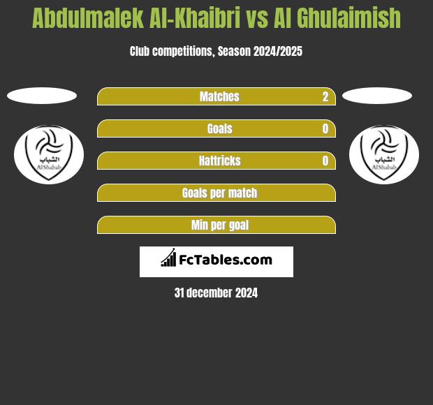 Abdulmalek Al-Khaibri vs Al Ghulaimish h2h player stats