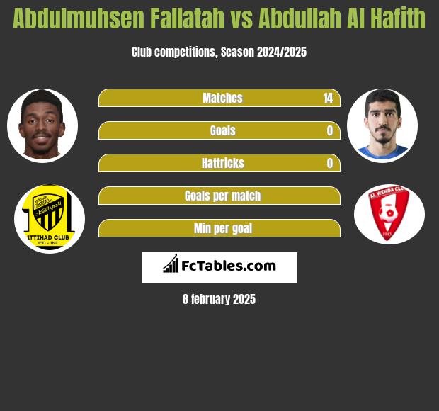 Abdulmuhsen Fallatah vs Abdullah Al Hafith h2h player stats