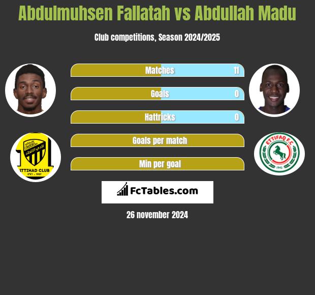 Abdulmuhsen Fallatah vs Abdullah Madu h2h player stats