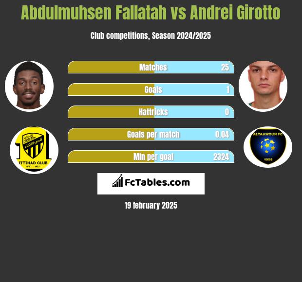 Abdulmuhsen Fallatah vs Andrei Girotto h2h player stats