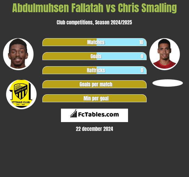 Abdulmuhsen Fallatah vs Chris Smalling h2h player stats