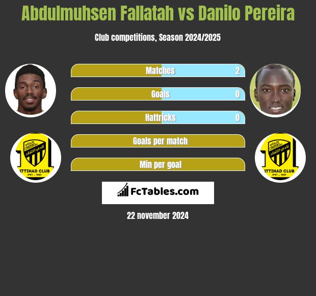 Abdulmuhsen Fallatah vs Danilo Pereira h2h player stats