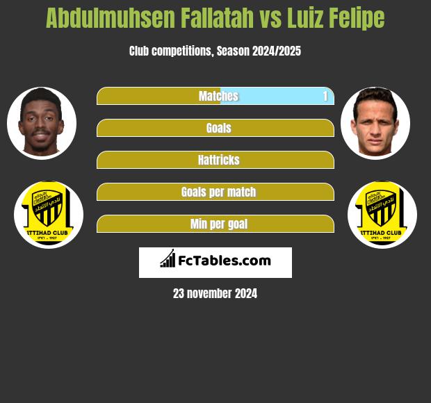 Abdulmuhsen Fallatah vs Luiz Felipe h2h player stats