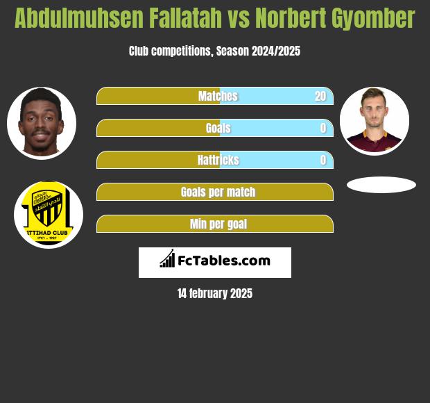 Abdulmuhsen Fallatah vs Norbert Gyomber h2h player stats