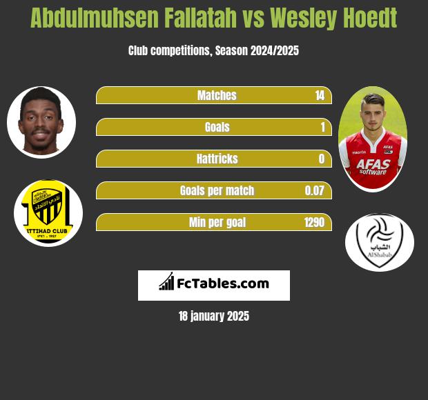 Abdulmuhsen Fallatah vs Wesley Hoedt h2h player stats