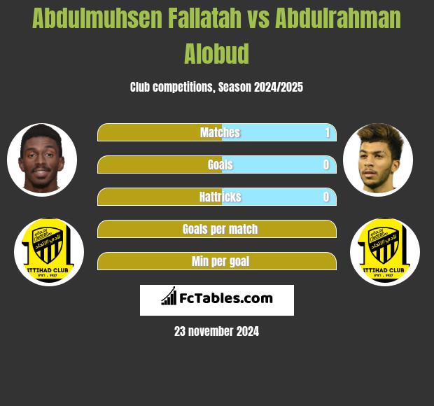 Abdulmuhsen Fallatah vs Abdulrahman Alobud h2h player stats