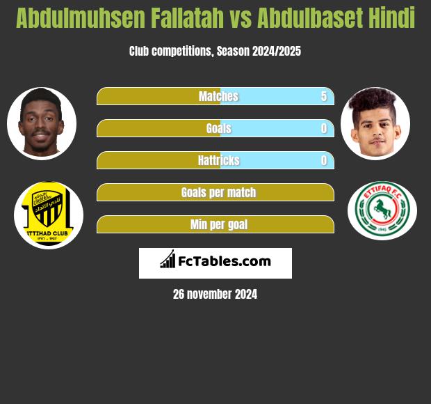 Abdulmuhsen Fallatah vs Abdulbaset Hindi h2h player stats