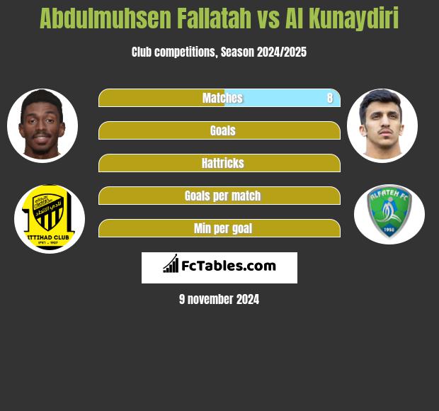 Abdulmuhsen Fallatah vs Al Kunaydiri h2h player stats