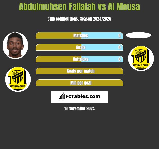 Abdulmuhsen Fallatah vs Al Mousa h2h player stats