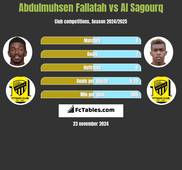 Abdulmuhsen Fallatah vs Al Sagourq h2h player stats