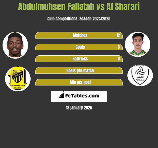 Abdulmuhsen Fallatah vs Al Sharari h2h player stats