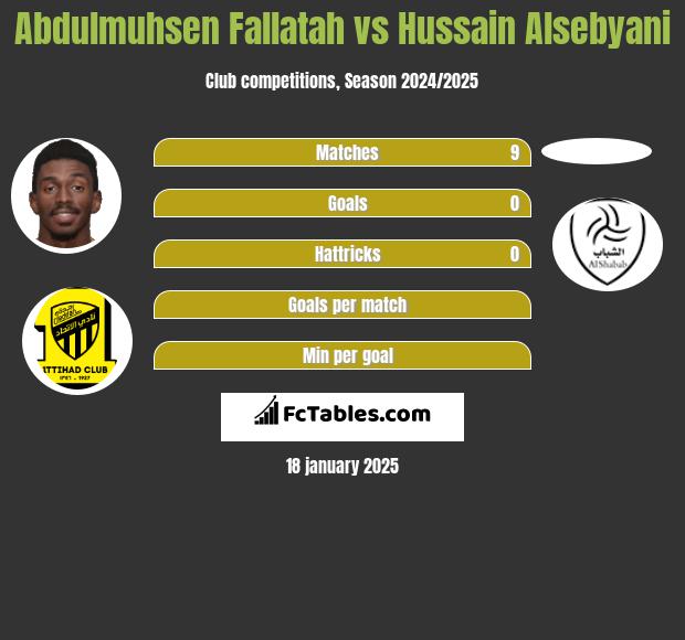 Abdulmuhsen Fallatah vs Hussain Alsebyani h2h player stats