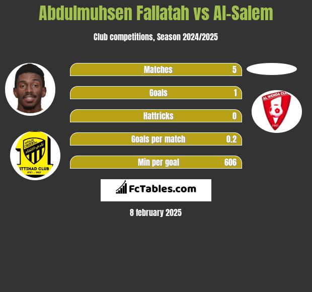 Abdulmuhsen Fallatah vs Al-Salem h2h player stats