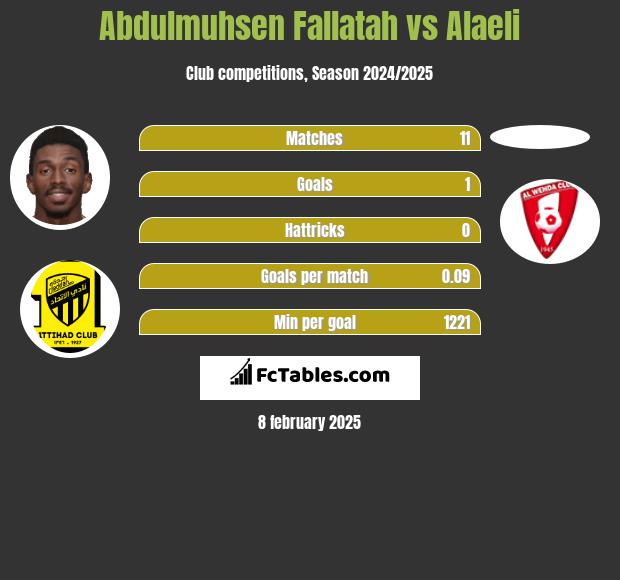 Abdulmuhsen Fallatah vs Alaeli h2h player stats