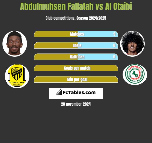 Abdulmuhsen Fallatah vs Al Otaibi h2h player stats