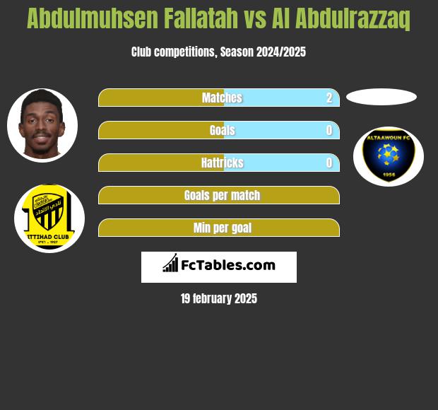 Abdulmuhsen Fallatah vs Al Abdulrazzaq h2h player stats