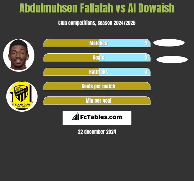 Abdulmuhsen Fallatah vs Al Dowaish h2h player stats