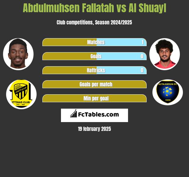 Abdulmuhsen Fallatah vs Al Shuayl h2h player stats