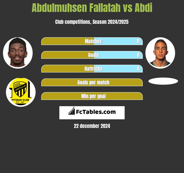 Abdulmuhsen Fallatah vs Abdi h2h player stats