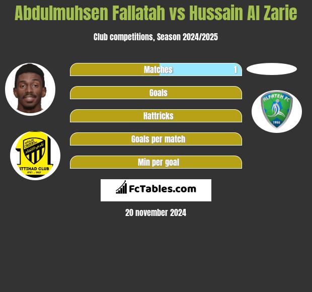 Abdulmuhsen Fallatah vs Hussain Al Zarie h2h player stats