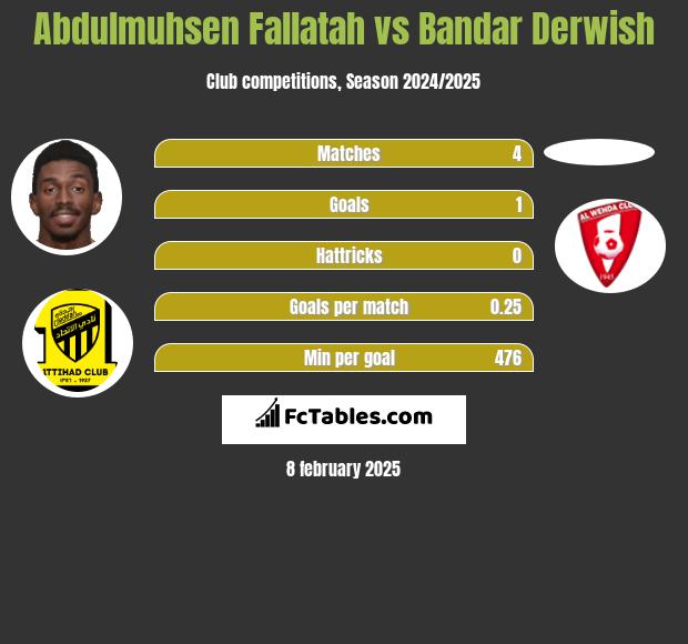 Abdulmuhsen Fallatah vs Bandar Derwish h2h player stats