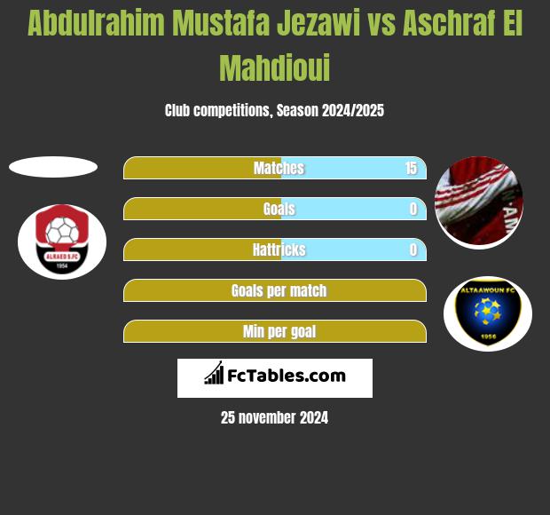 Abdulrahim Mustafa Jezawi vs Aschraf El Mahdioui h2h player stats