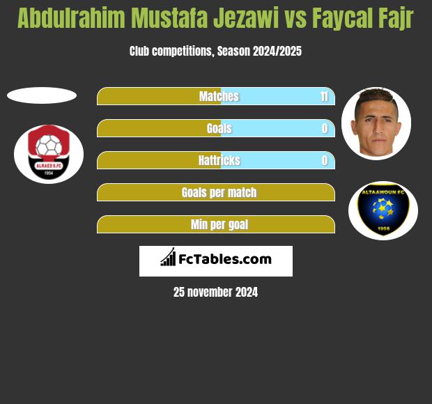 Abdulrahim Mustafa Jezawi vs Faycal Fajr h2h player stats