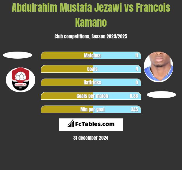 Abdulrahim Mustafa Jezawi vs Francois Kamano h2h player stats