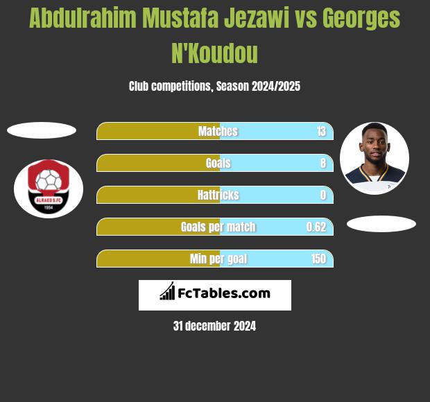 Abdulrahim Mustafa Jezawi vs Georges N'Koudou h2h player stats