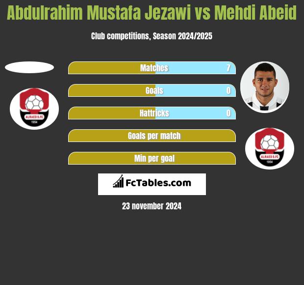 Abdulrahim Mustafa Jezawi vs Mehdi Abeid h2h player stats