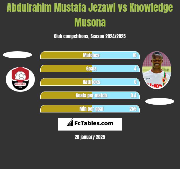 Abdulrahim Mustafa Jezawi vs Knowledge Musona h2h player stats