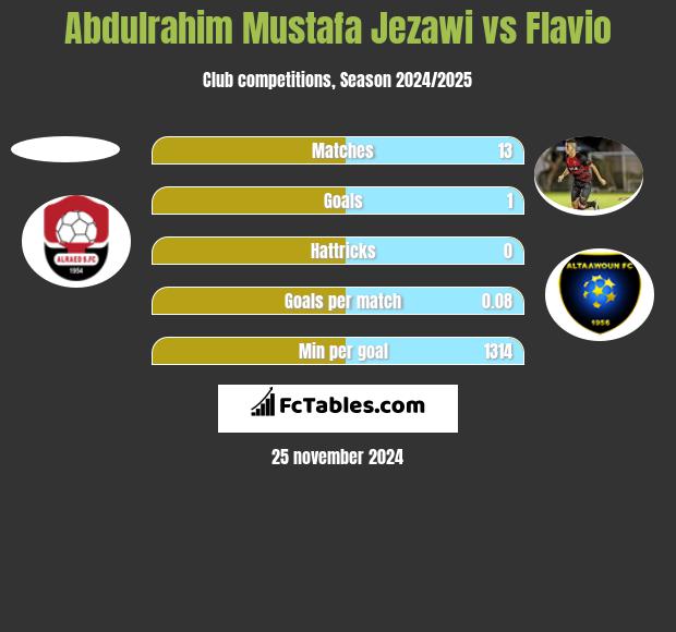 Abdulrahim Mustafa Jezawi vs Flavio h2h player stats