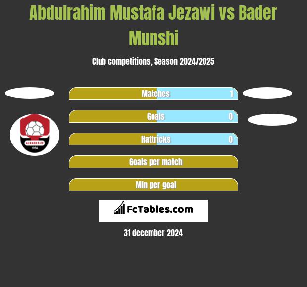 Abdulrahim Mustafa Jezawi vs Bader Munshi h2h player stats