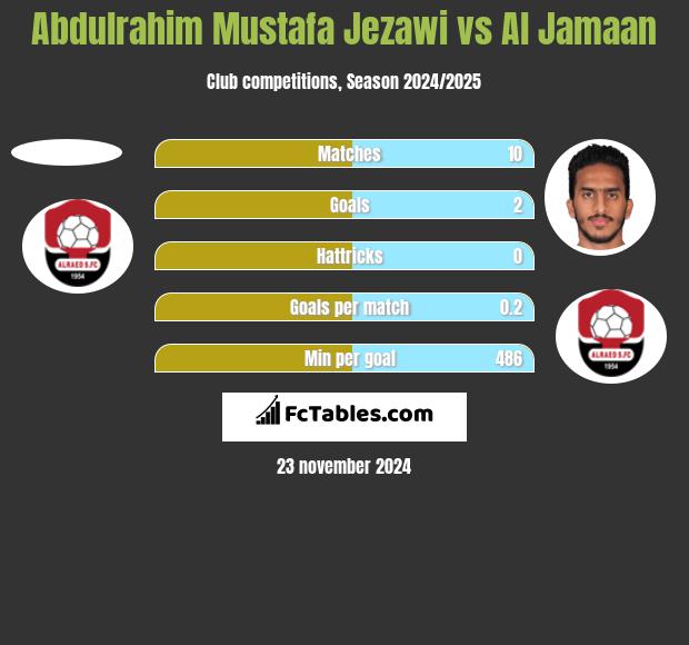 Abdulrahim Mustafa Jezawi vs Al Jamaan h2h player stats