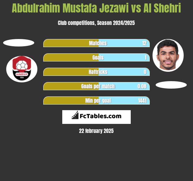 Abdulrahim Mustafa Jezawi vs Al Shehri h2h player stats