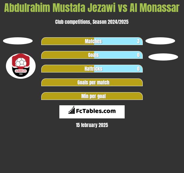 Abdulrahim Mustafa Jezawi vs Al Monassar h2h player stats