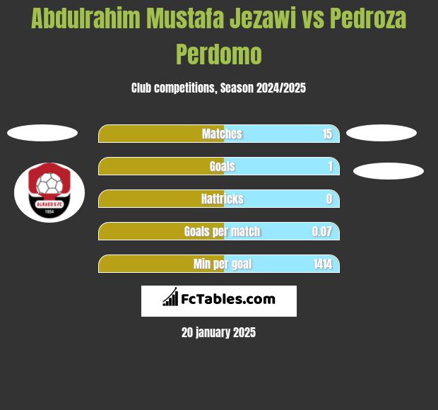 Abdulrahim Mustafa Jezawi vs Pedroza Perdomo h2h player stats