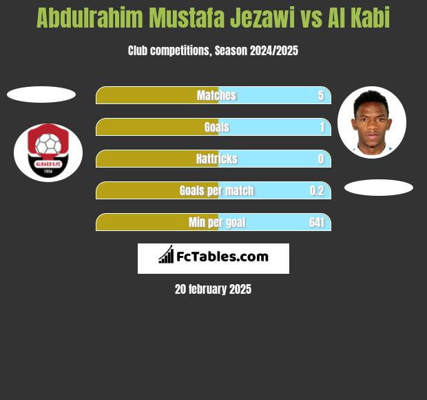 Abdulrahim Mustafa Jezawi vs Al Kabi h2h player stats