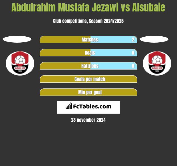 Abdulrahim Mustafa Jezawi vs Alsubaie h2h player stats