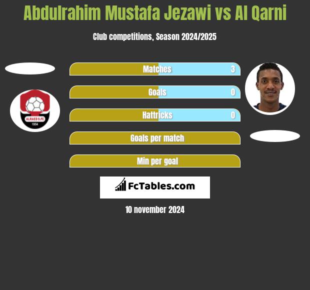 Abdulrahim Mustafa Jezawi vs Al Qarni h2h player stats