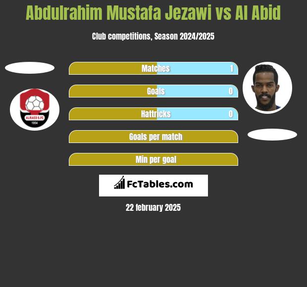 Abdulrahim Mustafa Jezawi vs Al Abid h2h player stats