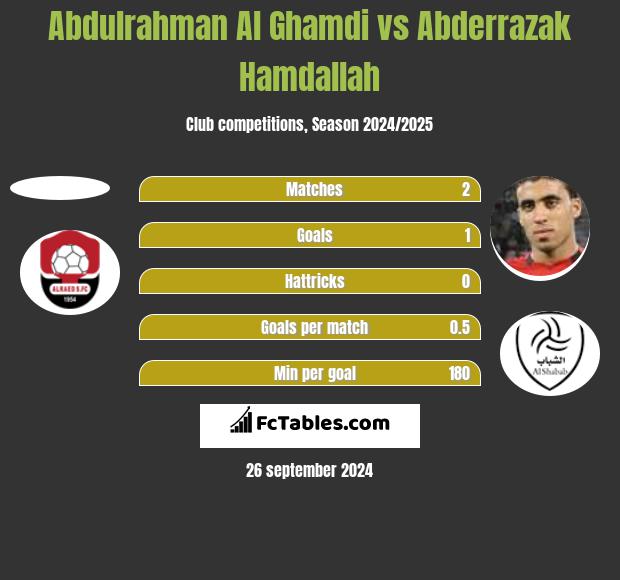 Abdulrahman Al Ghamdi vs Abderrazak Hamdallah h2h player stats