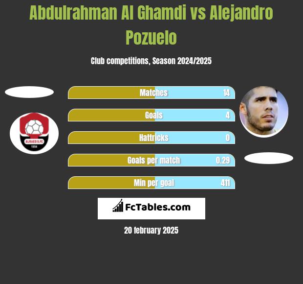 Abdulrahman Al Ghamdi vs Alejandro Pozuelo h2h player stats