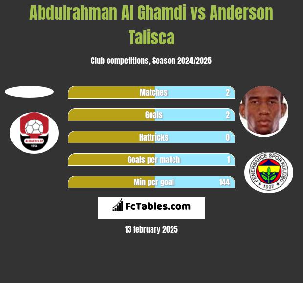 Abdulrahman Al Ghamdi vs Anderson Talisca h2h player stats