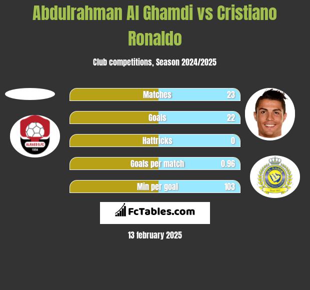 Abdulrahman Al Ghamdi vs Cristiano Ronaldo h2h player stats