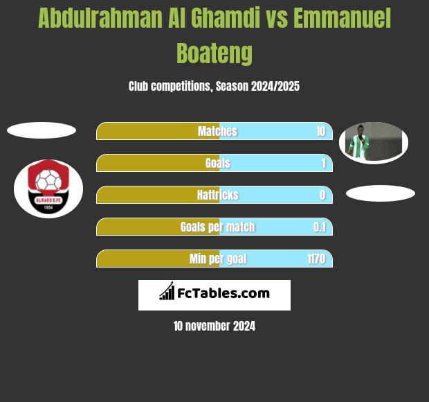 Abdulrahman Al Ghamdi vs Emmanuel Boateng h2h player stats