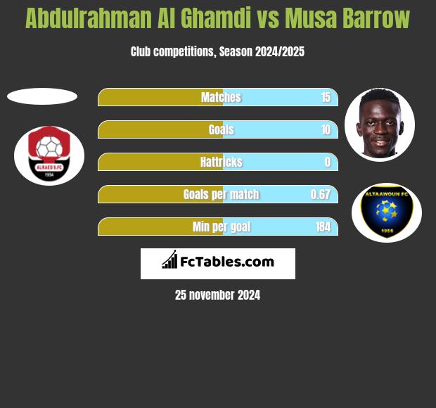 Abdulrahman Al Ghamdi vs Musa Barrow h2h player stats