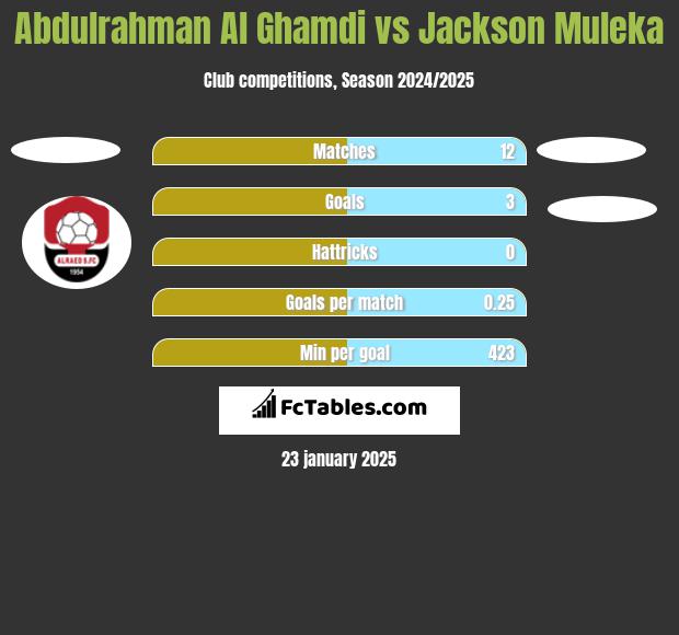 Abdulrahman Al Ghamdi vs Jackson Muleka h2h player stats