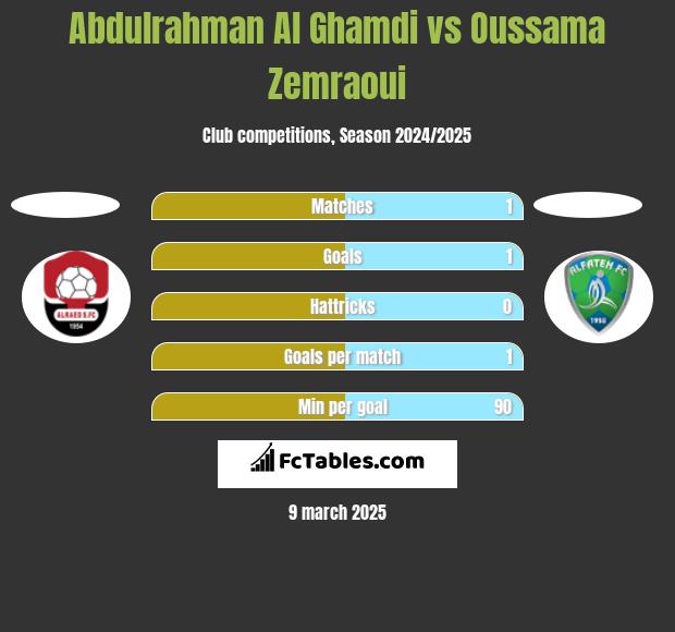 Abdulrahman Al Ghamdi vs Oussama Zemraoui h2h player stats