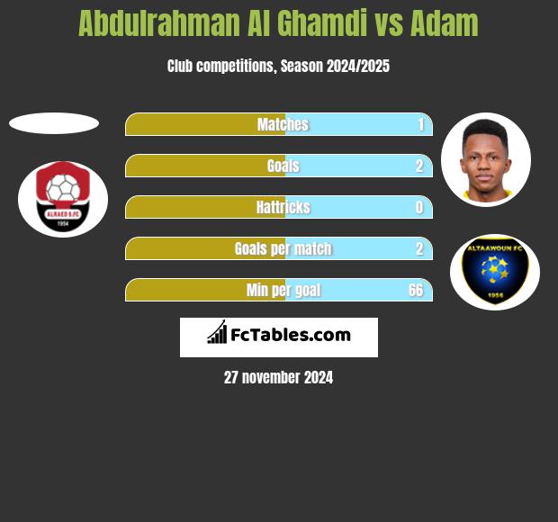 Abdulrahman Al Ghamdi vs Adam h2h player stats